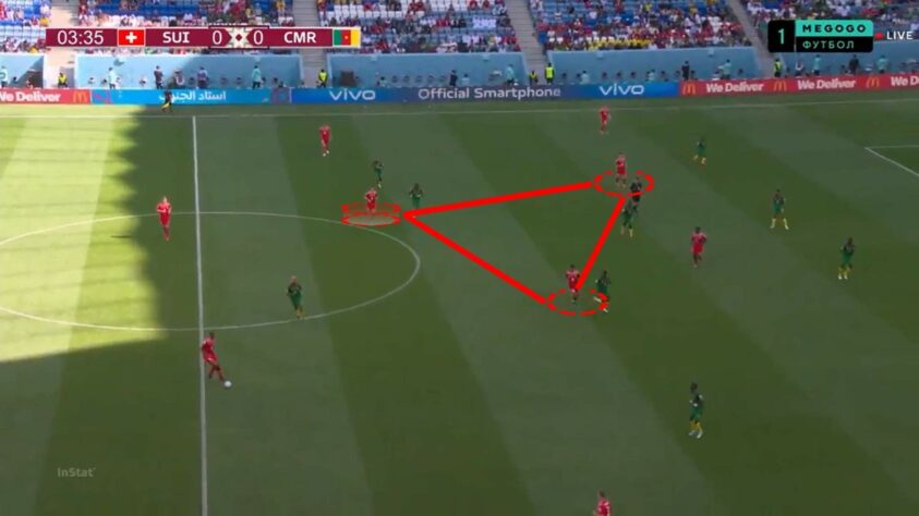 Vale destacar o triângulo formado no meio, com os dois meias (Freuler e Sow) esperando passes atrás das costas dos volantes adversários. A opção por Fred pode passar principalmente por esse detalhe n momento defensivo do Brasil. 