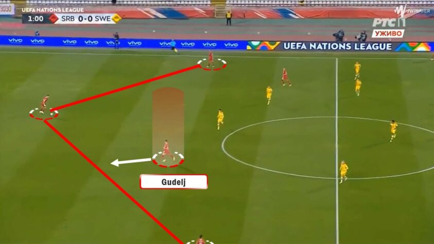 CARACTERÍSTICA 3: Construção com 3 zagueiros / Por jogar com três zagueiros de origem, a Sérvia libera seus dois laterais para jogar no ataque. Pelo lado esquerdo, Kostic, da Juventus, é um dos destaques do time. Pelo lado direito, Zvikovic, do PAOK, é um ala canhoto, que puxa a bola para dentro antes de finalizar ou cruzar. Ambos jogam bem abertos, pisando na linha lateral, para abrir a defesa adversária.