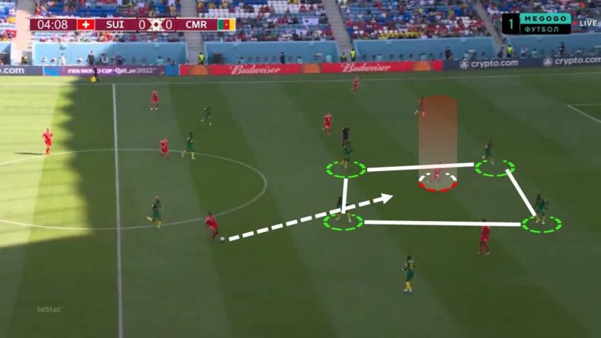 Muitas vezes, esses passes chegam diretamente dos zagueiros. Habilidoso, Embolo também consegue girar rapidamente e acelerar os ataques Suíços.  