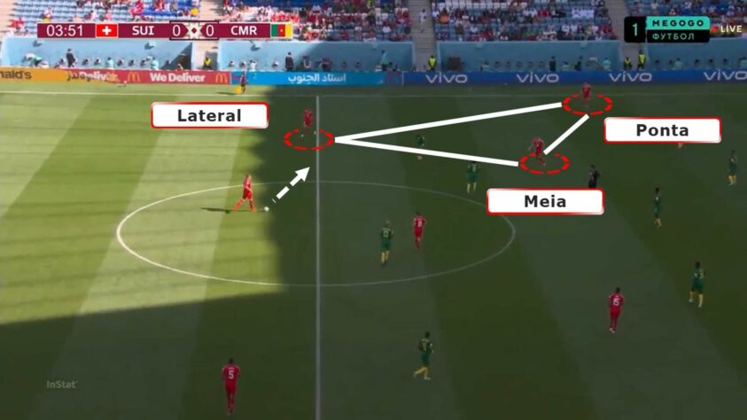 SEGREDO 5 - Triangulações: por fim, a seleção da Suíça tem estratégias para mover a defesa adversária e gerar espaço para as já faladas infiltrações. A principal dessas estratégias é a triangulação entre meia, ponta e lateral.