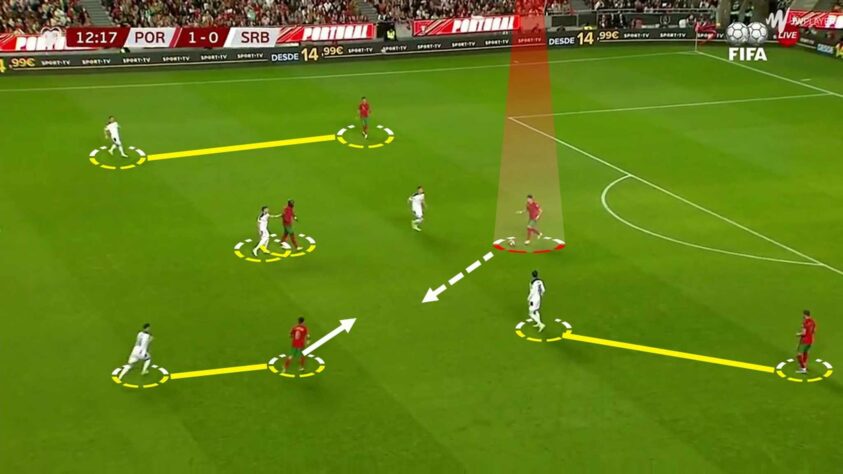 CARACTERÍSTICA 2: Marcação individual / Ao contrário da maioria dos sistemas com três zagueiros, a Sérvia não faz costuma fazer uma linha de cinco atrás, exceto em situações que a equipe é pressionada. A equipe europeia faz marcação por encaixes individuais em todo o campo, o popular ‘cada um pega o seu’. Dessa forma, a Sérvia não tem linhas de marcação tão bem organizadas.