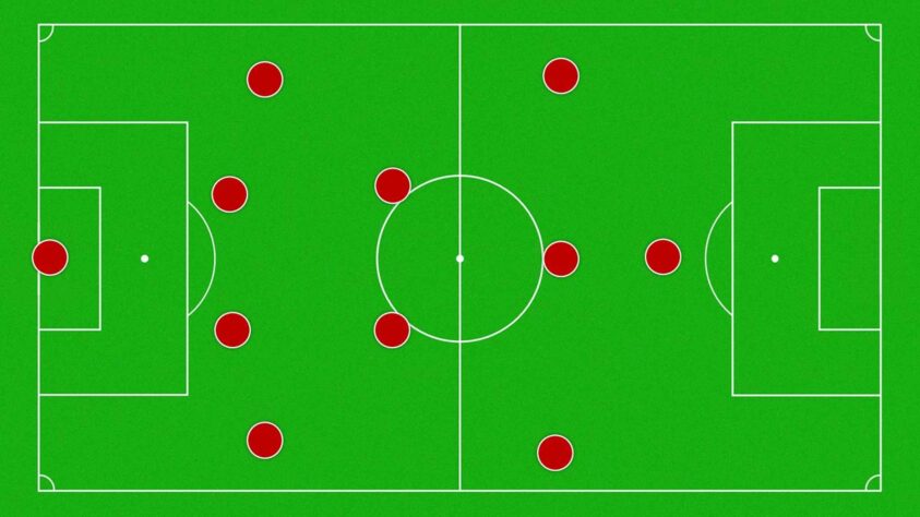 ESCALAÇÃO: a seleção sul-coreana adota o sistema 4-2-3-1 como o principal, mas apresenta diversas variações ao longo do jogo. O desenho com 3 meias atrás de um centroavante foi escolhido para que Son, o principal jogador da equipe, tenha mais liberdade de circulação no campo e possa aproximar do centroavante Gue-Sung Cho, praticamente como um segundo atacante. O time provável para a partida de logo mais deve ser: Seung-gyu Kim; Moon-hwan Kim, Min-jae Kim, Young-gwon Kim e Jin-su Kim; Woo-Young Jung, In-beom Hwang e Woo-Yeong Jeong; Hee-chan Hwang, Gue-Sung Cho e Heung-min Son