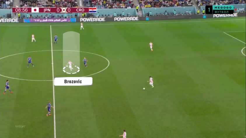 Quando o adversário não pressiona o meio-campo croata, Brozovic é o grande maestro, ditando o ritmo dos passes e distribuindo o jogo de um lado para o outro. É o responsável por desafogar zagueiros e laterais dos dois lados do campo.