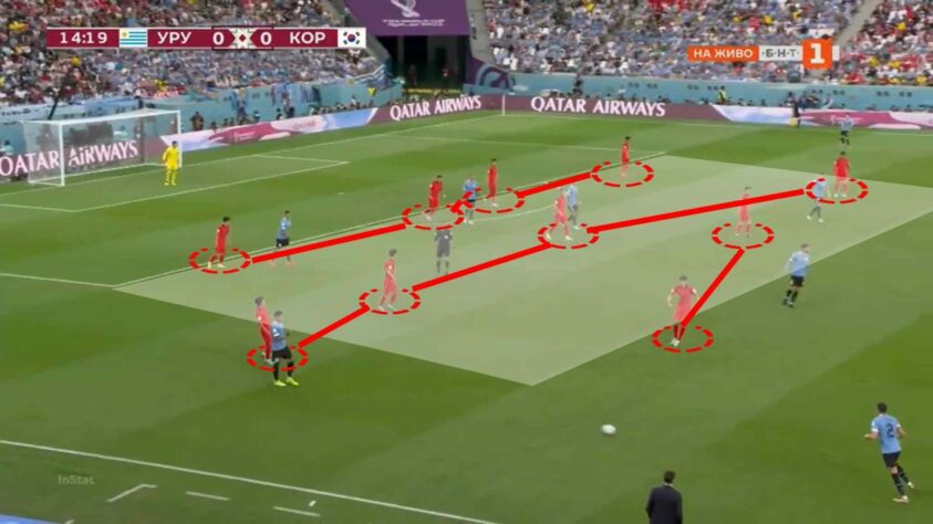 PONTO 1 - MARCAÇÃO COMPACTA: a defesa sul-coreana marca no 4-4-2 com duas linhas de quatro. A principal virtude do sistema defensivo está na compactação entre as linhas: entre os defensores e os atacantes, dificilmente há uma distância maior do que 20 ou 30 metros.