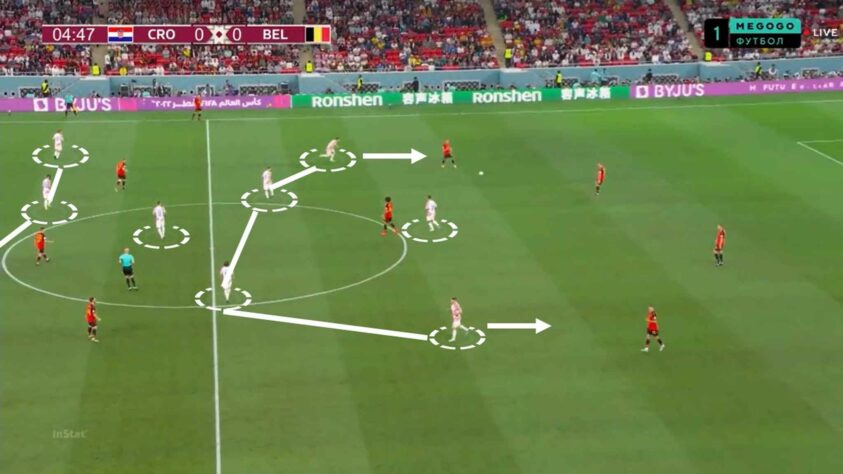 PONTO 1 - MARCAÇÃO NO 4-1-4-1: No momento defensivo, os croatas contam com o auxílio dos pontas para fechar o corredor e formar um 4-1-4-1. Esses pontas tem liberdade para subir e pressionar a bola, não permitindo que a marcação Croata recue muito. 