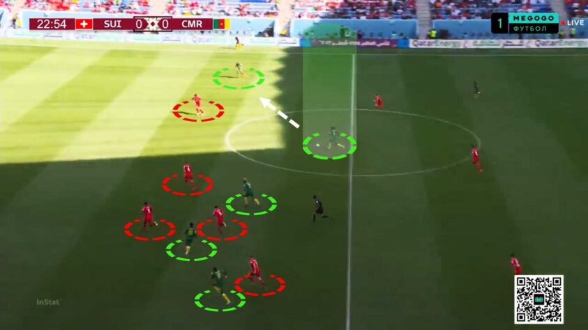 FRAGILIDADE 5: ATAQUES EM INFERIORIDADE NUMÉRICA - a desorganização ofensiva de Camarões também faz com que seus ataques sejam, em sua grande maioria, com menos jogadores do que a defesa adversária. No lance a seguir, Camarões puxa um contra-ataque em igualdade com a defesa Suíça: cinco contra cinco.