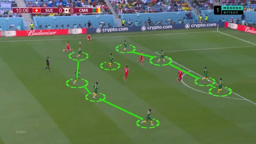 FRAGILIDADE 1: MARCAÇÃO ESPAÇADA - Camarões deve marcar com a defesa mais recuada durante a maior parte do tempo. Contra a Sérvia, foram apenas 41% do tempo com a posse da bola, enquanto na sua estreia, contra a Suíça, o time africano teve 41% de posse. Sua organização defensiva é no 4-1-4-1.