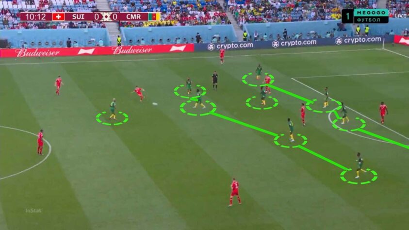 A adversária do Brasil marca em zona, assim como a Suíça, priorizando a proteção aos espaços e não a marcação ao adversário. Quando a bola está na faixa central do campo, Camarões joga de forma muito compacta e fecha bem o meio, protegendo a entrada da área. 