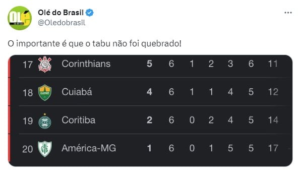 Após entrar na zona de rebaixamento ao fim da 6ª rodada do Brasileirão, Corinthians sofreu com memes nas redes sociais.