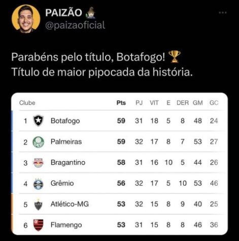 Derrotado no clássico contra o Vasco e com o título ameaçado, Botafogo sofre com memes e piadas nas redes sociais.