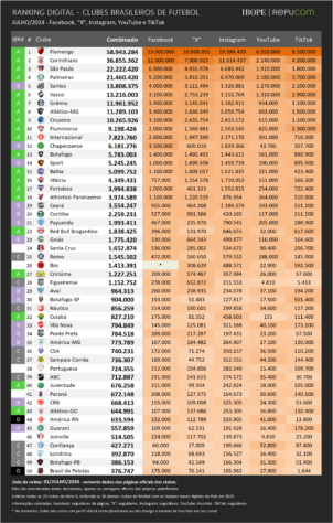 Veja o ranking completo e com dados detalhados em cada plataforma